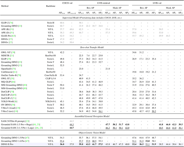 Figure 1 for DINO-X: A Unified Vision Model for Open-World Object Detection and Understanding