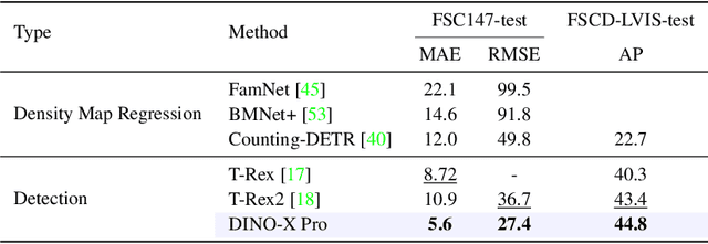 Figure 3 for DINO-X: A Unified Vision Model for Open-World Object Detection and Understanding