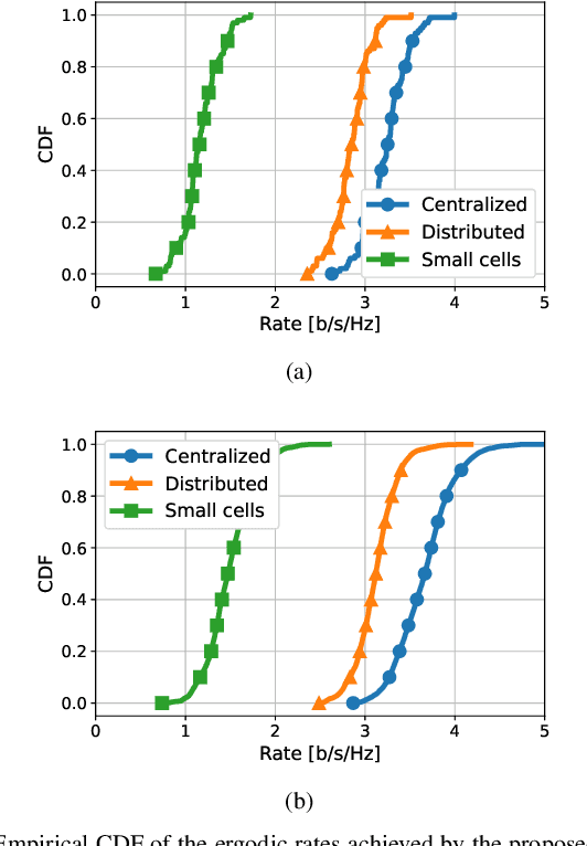 Figure 3 for Fixed-point methods for long-term power control and beamforming design in large-scale MIMO