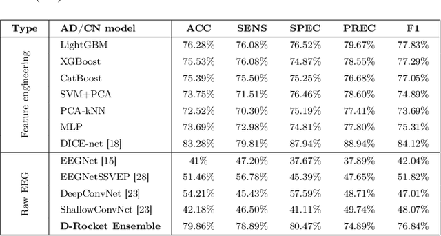 Figure 2 for Classification of Raw MEG/EEG Data with Detach-Rocket Ensemble: An Improved ROCKET Algorithm for Multivariate Time Series Analysis