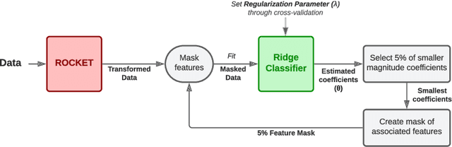 Figure 1 for Classification of Raw MEG/EEG Data with Detach-Rocket Ensemble: An Improved ROCKET Algorithm for Multivariate Time Series Analysis