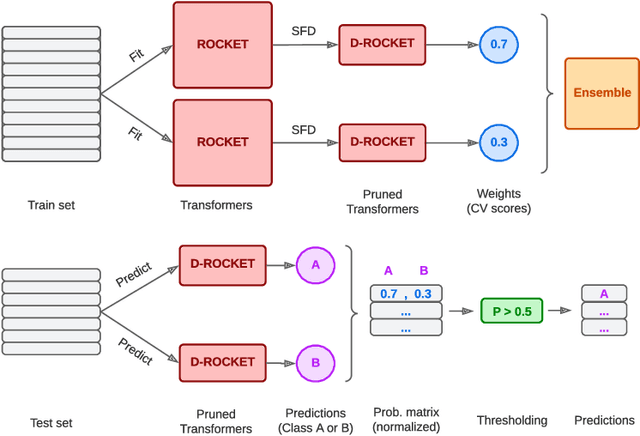 Figure 3 for Classification of Raw MEG/EEG Data with Detach-Rocket Ensemble: An Improved ROCKET Algorithm for Multivariate Time Series Analysis