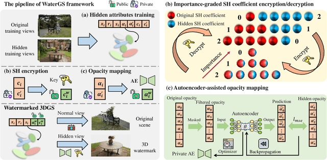 Figure 3 for Splats in Splats: Embedding Invisible 3D Watermark within Gaussian Splatting