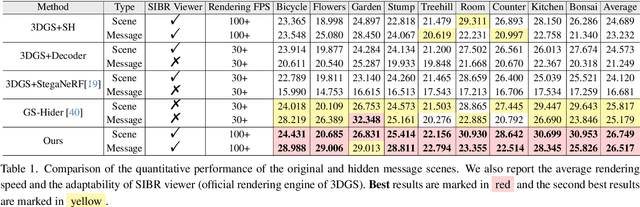 Figure 2 for Splats in Splats: Embedding Invisible 3D Watermark within Gaussian Splatting