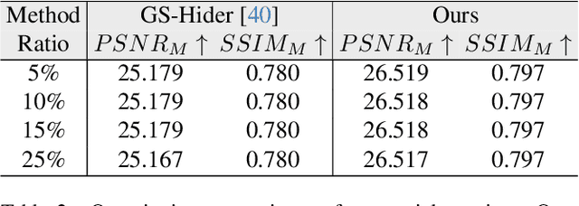 Figure 4 for Splats in Splats: Embedding Invisible 3D Watermark within Gaussian Splatting