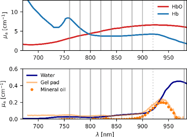 Figure 3 for Machine learning enabled multiple illumination quantitative optoacoustic imaging of blood oxygenation in humans