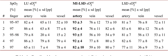 Figure 2 for Machine learning enabled multiple illumination quantitative optoacoustic imaging of blood oxygenation in humans