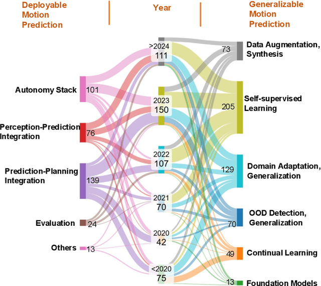 Figure 4 for Deployable and Generalizable Motion Prediction: Taxonomy, Open Challenges and Future Directions