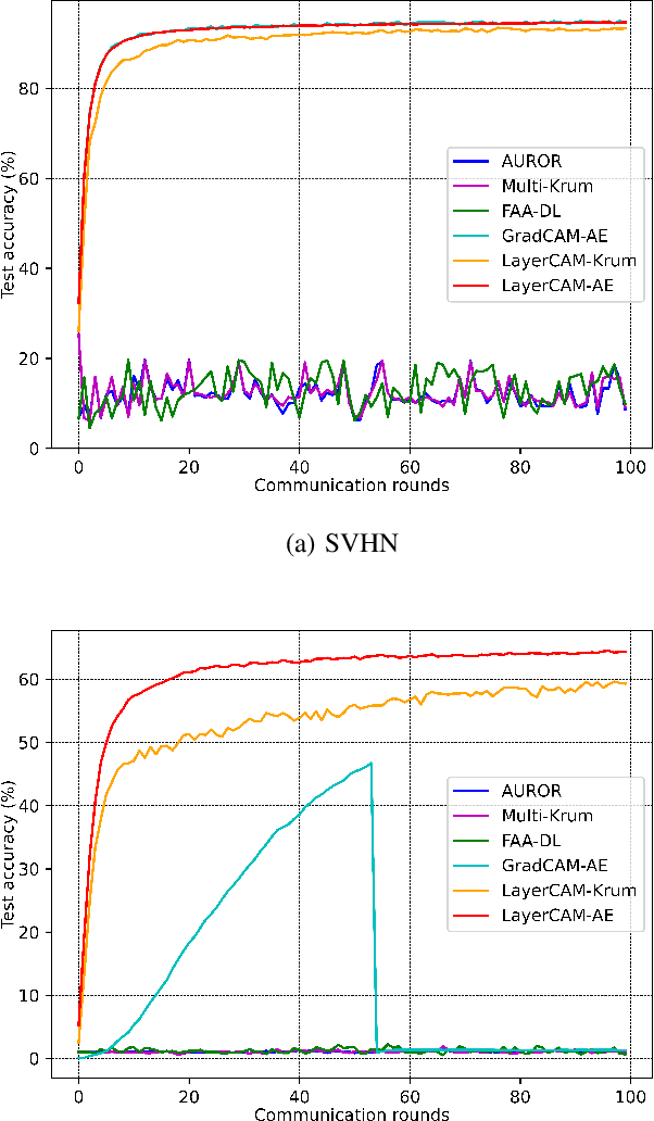 Figure 4 for A Novel Defense Against Poisoning Attacks on Federated Learning: LayerCAM Augmented with Autoencoder