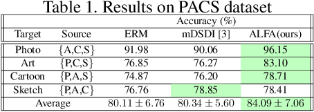 Figure 2 for ALFA -- Leveraging All Levels of Feature Abstraction for Enhancing the Generalization of Histopathology Image Classification Across Unseen Hospitals