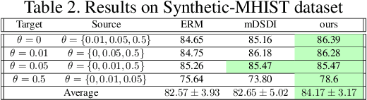 Figure 4 for ALFA -- Leveraging All Levels of Feature Abstraction for Enhancing the Generalization of Histopathology Image Classification Across Unseen Hospitals