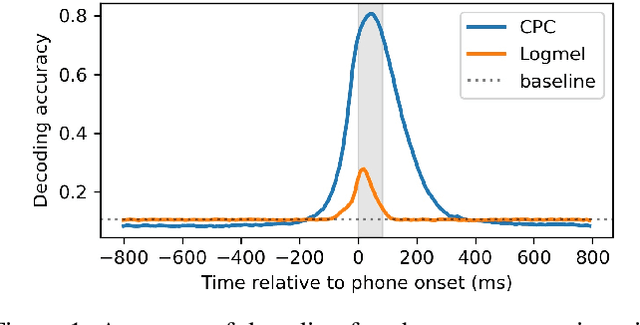 Figure 1 for A predictive learning model can simulate temporal dynamics and context effects found in neural representations of continuous speech