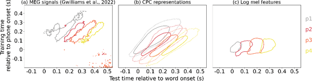 Figure 2 for A predictive learning model can simulate temporal dynamics and context effects found in neural representations of continuous speech