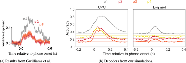 Figure 3 for A predictive learning model can simulate temporal dynamics and context effects found in neural representations of continuous speech