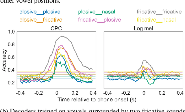 Figure 4 for A predictive learning model can simulate temporal dynamics and context effects found in neural representations of continuous speech