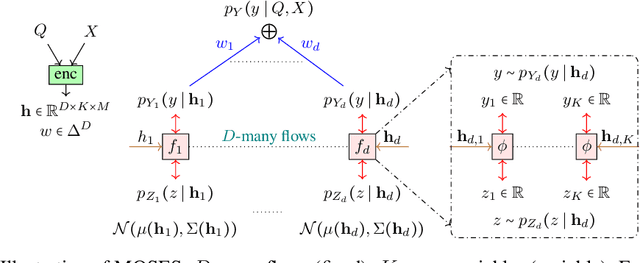 Figure 3 for Marginalization Consistent Mixture of Separable Flows for Probabilistic Irregular Time Series Forecasting
