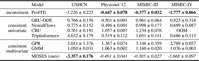 Figure 2 for Marginalization Consistent Mixture of Separable Flows for Probabilistic Irregular Time Series Forecasting