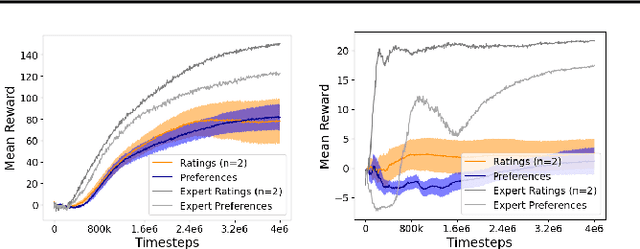 Figure 4 for Rating-based Reinforcement Learning