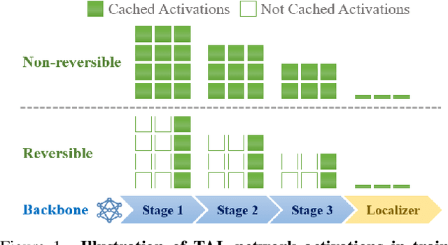 Figure 1 for Re^2TAL: Rewiring Pretrained Video Backbones for Reversible Temporal Action Localization