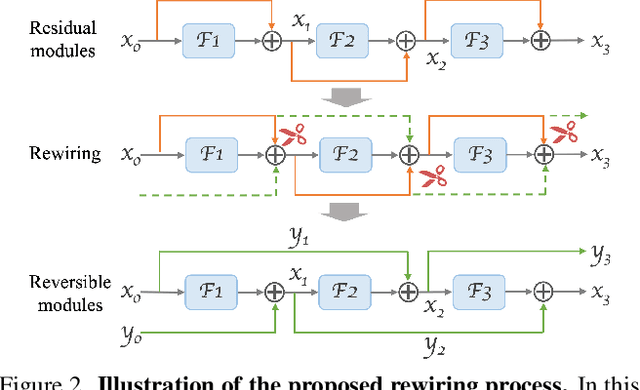 Figure 3 for Re^2TAL: Rewiring Pretrained Video Backbones for Reversible Temporal Action Localization