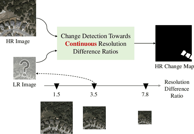 Figure 1 for Remote Sensing Image Change Detection Towards Continuous Bitemporal Resolution Differences