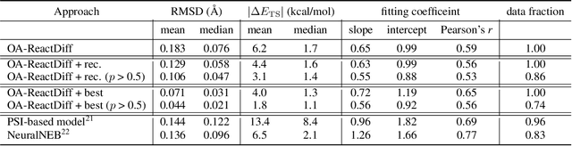 Figure 2 for Accurate transition state generation with an object-aware equivariant elementary reaction diffusion model