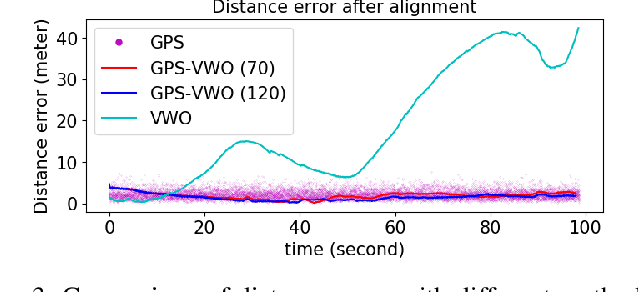 Figure 3 for GPS-aided Visual Wheel Odometry