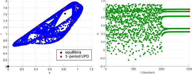 Figure 1 for Forecasting and stabilizing chaotic regimes in two macroeconomic models via artificial intelligence technologies and control methods