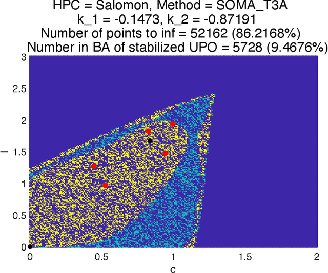 Figure 2 for Forecasting and stabilizing chaotic regimes in two macroeconomic models via artificial intelligence technologies and control methods