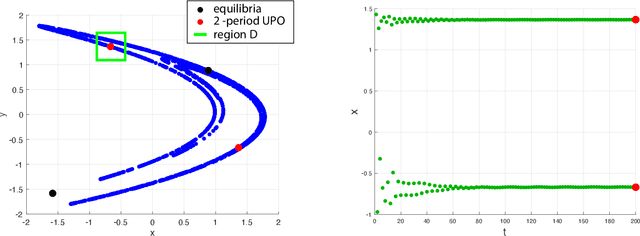 Figure 3 for Forecasting and stabilizing chaotic regimes in two macroeconomic models via artificial intelligence technologies and control methods