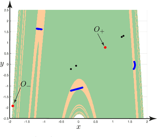 Figure 4 for Forecasting and stabilizing chaotic regimes in two macroeconomic models via artificial intelligence technologies and control methods