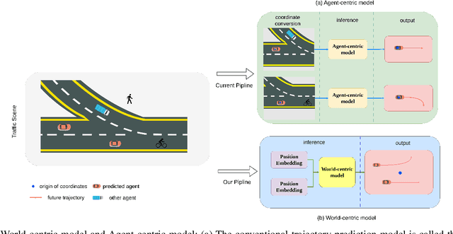Figure 1 for WcDT: World-centric Diffusion Transformer for Traffic Scene Generation
