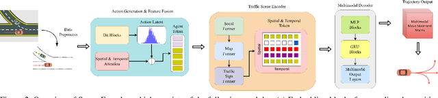 Figure 2 for WcDT: World-centric Diffusion Transformer for Traffic Scene Generation