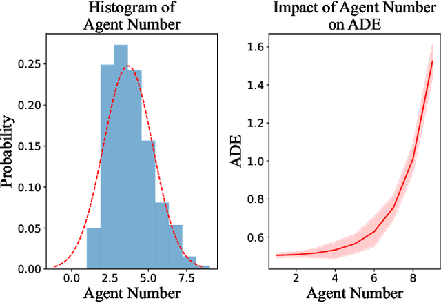 Figure 4 for WcDT: World-centric Diffusion Transformer for Traffic Scene Generation