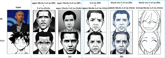 Figure 4 for Block-wise LoRA: Revisiting Fine-grained LoRA for Effective Personalization and Stylization in Text-to-Image Generation