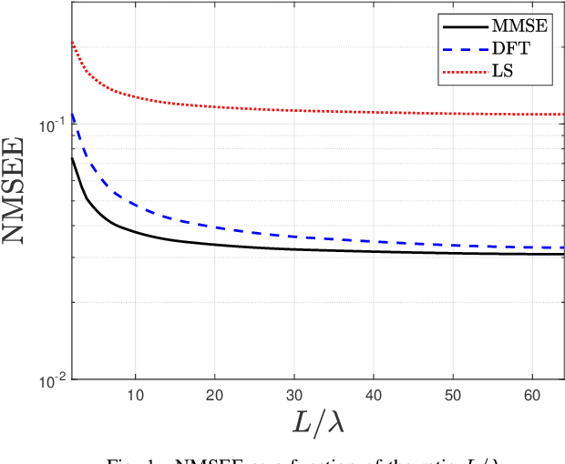 Figure 1 for DFT-Based Channel Estimation for Holographic MIMO