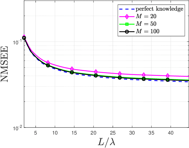 Figure 4 for DFT-Based Channel Estimation for Holographic MIMO