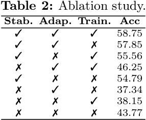 Figure 4 for A Bag of Tricks for Few-Shot Class-Incremental Learning