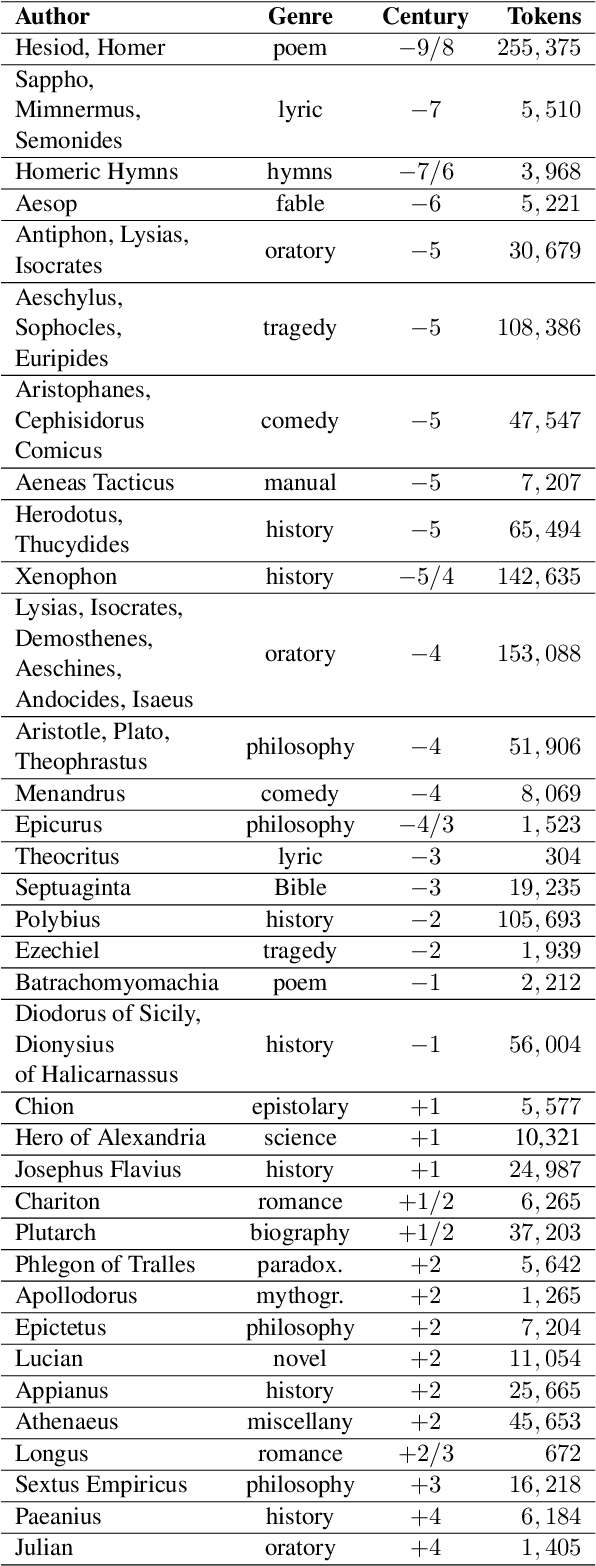 Figure 1 for A State-of-the-Art Morphosyntactic Parser and Lemmatizer for Ancient Greek