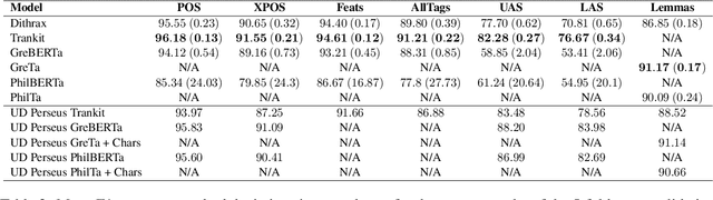 Figure 3 for A State-of-the-Art Morphosyntactic Parser and Lemmatizer for Ancient Greek