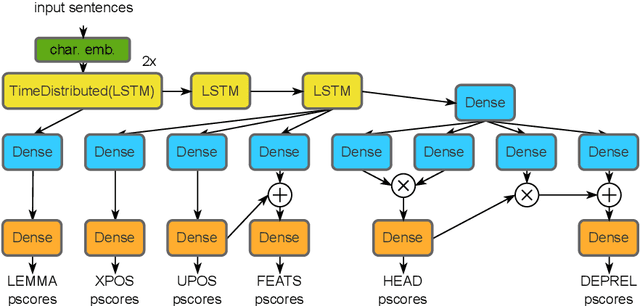 Figure 2 for A State-of-the-Art Morphosyntactic Parser and Lemmatizer for Ancient Greek