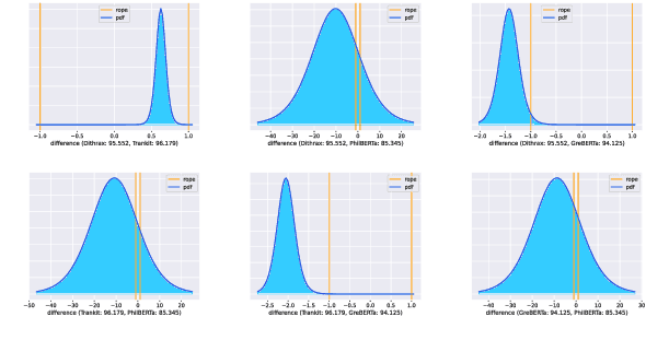 Figure 4 for A State-of-the-Art Morphosyntactic Parser and Lemmatizer for Ancient Greek