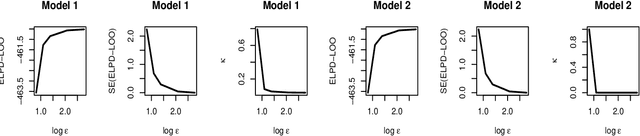 Figure 4 for Robust probabilistic inference via a constrained transport metric