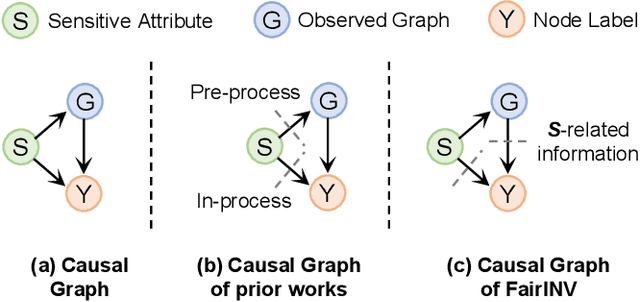 Figure 3 for One Fits All: Learning Fair Graph Neural Networks for Various Sensitive Attributes