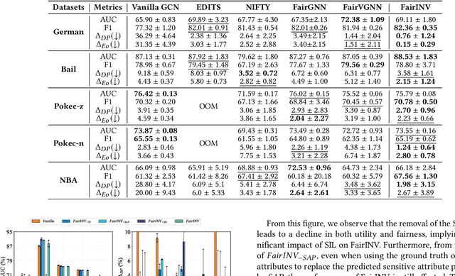 Figure 4 for One Fits All: Learning Fair Graph Neural Networks for Various Sensitive Attributes