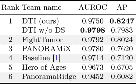 Figure 2 for AI-assisted Early Detection of Pancreatic Ductal Adenocarcinoma on Contrast-enhanced CT
