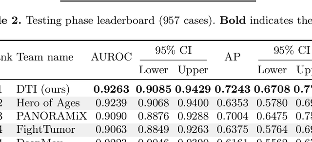 Figure 3 for AI-assisted Early Detection of Pancreatic Ductal Adenocarcinoma on Contrast-enhanced CT