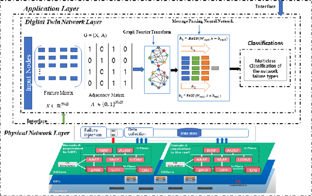 Figure 1 for Beyond 5G Network Failure Classification for Network Digital Twin Using Graph Neural Network