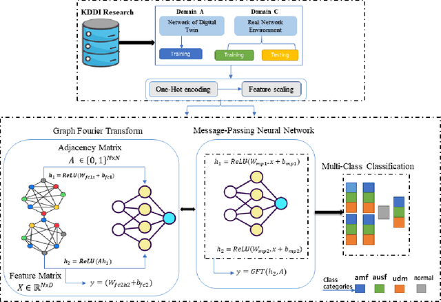 Figure 2 for Beyond 5G Network Failure Classification for Network Digital Twin Using Graph Neural Network