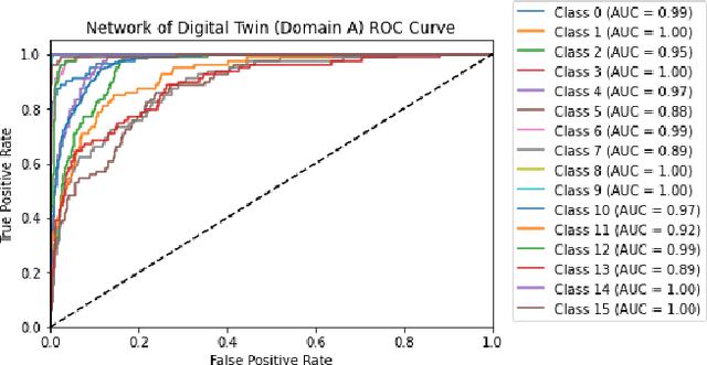 Figure 3 for Beyond 5G Network Failure Classification for Network Digital Twin Using Graph Neural Network